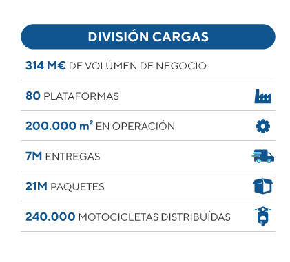 division cargas